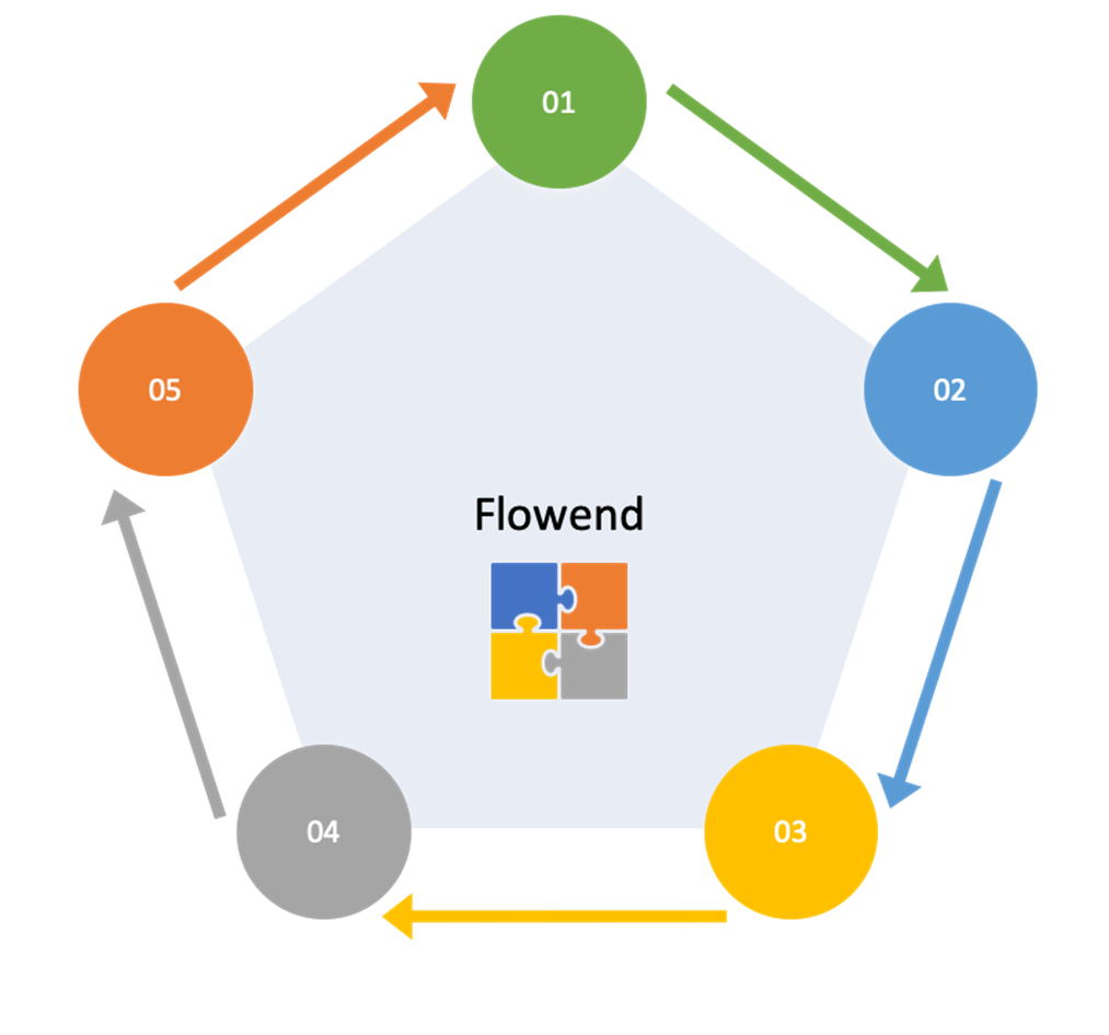 Flowend workflow solution